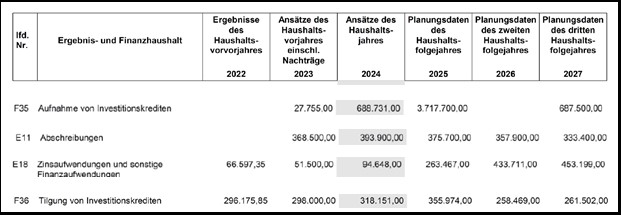 Abschreibunen-Zinsen-Tilgung